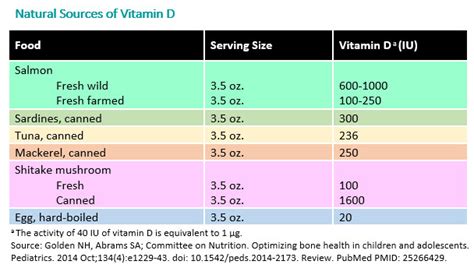 How much vitamin d from you might already be taking some vitamin d in a multivitamin or other supplement, so you would want to. Vitamin D: On the Double - HealthyChildren.org