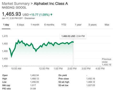 According to reports on 3 february, alphabet inc., google's parent company, briefly touched usd 2 trillion in value as its shares rose by . Alphabet becomes fourth US company to hit $1 trillion ...