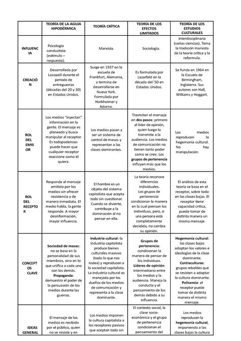 Modelo Comunicativos Cuadro Comparativo De Los Modelos De Comunicacion