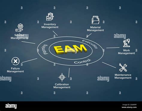 Eam Enterprise Asset Management Concept Illustration Infographic