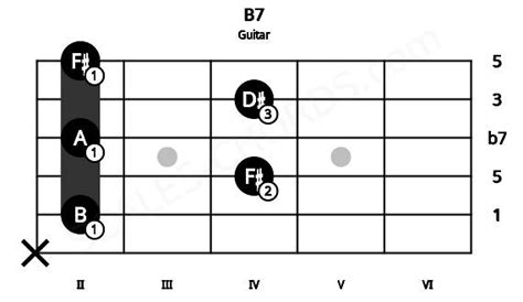 B7 Guitar Chord B Dominant Seventh Scales Chords