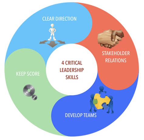 Leadership skills are the strengths and abilities that individuals demonstrate while overseeing processes, guiding people working for initiatives. 4 Critical leadership skills