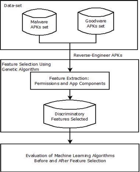 Android Malware Detection Using Genetic Algorithm Based Optimized