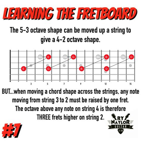 Learning The Notes On The Guitar Fretboard — Ry Naylor Guitar Learn