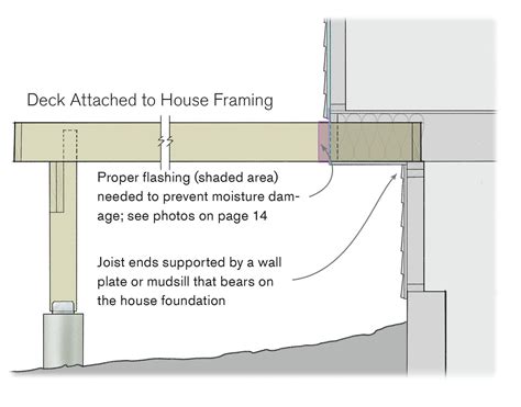 Attaching A Deck To Cantilevered Joists Jlc Online