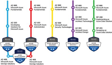 Microsoft Azure Certification Path Roadmap Reverasite