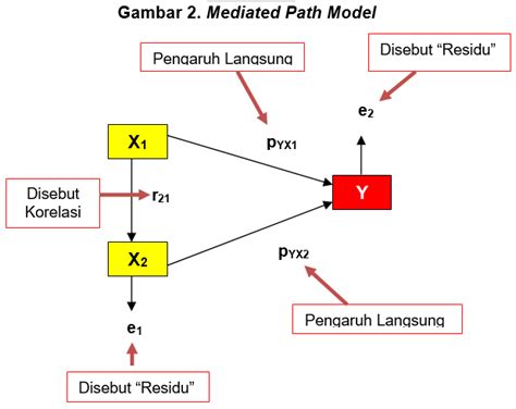 Pemahaman Dasar Teknik Analisis Jalur (Path Analysis) Untuk Penelitian