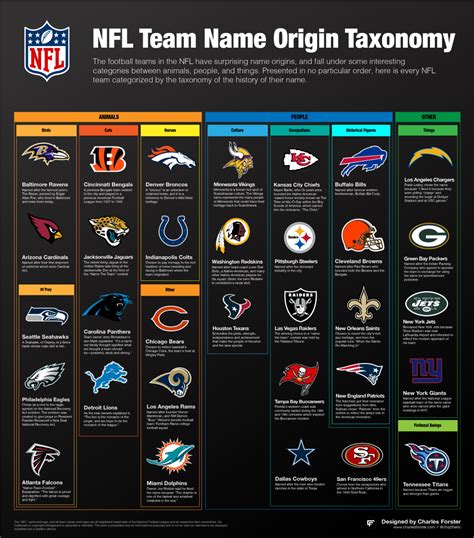 Taxonomy Of Nfl Team Names Infographic