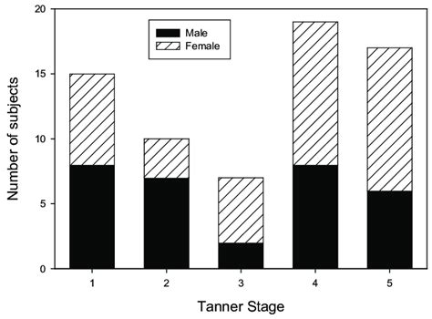 sex distribution according to tanner stage each bar represents the download scientific diagram