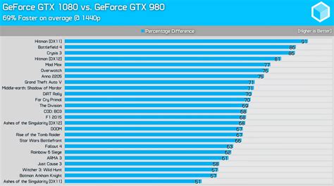 Passmark software has delved into the thousands of benchmark results that performancetest users have posted to its web site and produced four charts. Gpu ranking chart 2017.