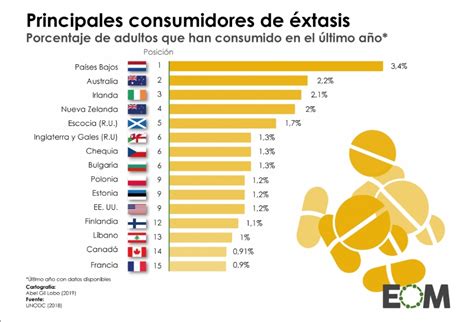 ¿cuales Son Los Países Que Más Consumen Drogas ¿está Colombia En La