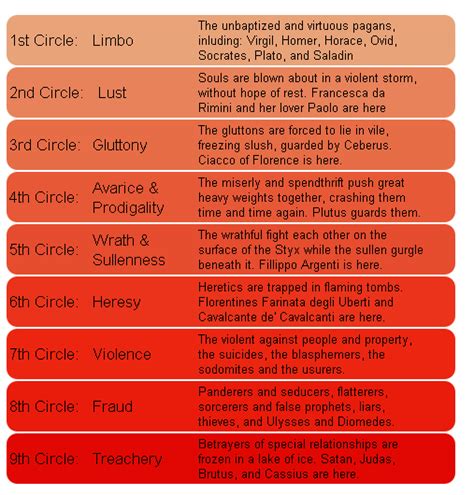 The Circles Of Hell Dante Inferno