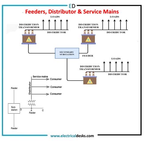 What Is Feeders Distributors And Service Mains In Distribution System