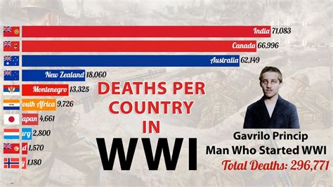 How Many People Died During World War I Number Of Deaths In Wwi Per Country Youtube