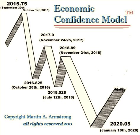 Commodities cycle forecast into 2020 with martin armstrong. Time-Price-Research: Game Over 2015.75 | Martin Armstrong