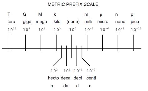 Metric Prefixes And Unit Conversions Equivalencies