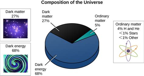 It is an intrinsic expansion whereby the scale of space itself changes.the universe does not expand into anything and does not require space to exist outside it. 29.5 What Is the Universe Really Made Of? - Astronomy