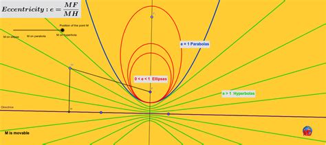 Conics Eccentricity And Directrice Geogebra