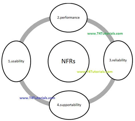 Non Functional Requirements Characteristics Of Software