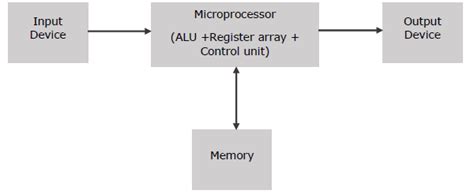 Microprocessor
