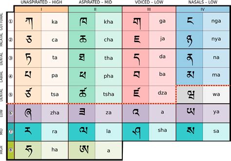 Free Photo Sanskrit Characters Pattern Ancient Numbers Table