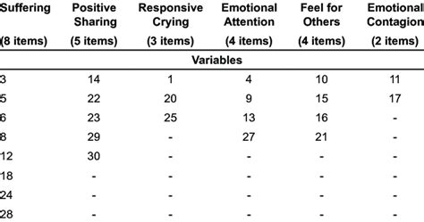 Items Per Factor For The Multi Dimensional Emotional Empathy Scale