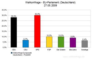 Die umfragen wurden nicht von uns durchgeführt, sondern von den angegebenen unternehmen. Wahlumfrage/Prognose zur Europawahl 2009
