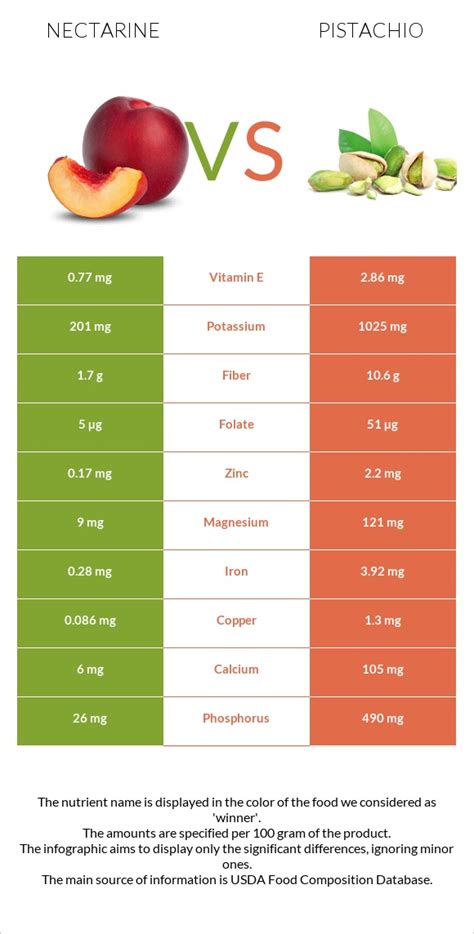 Nectarine Vs Pistachio In Depth Nutrition Comparison