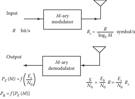 2 Basic Modulatordemodulator Modem Without Channel Coding