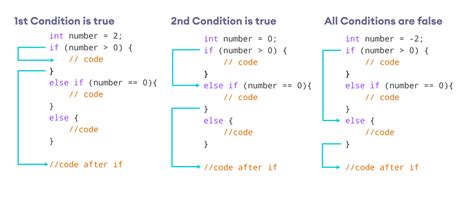 Всё про оператор if else в C условия и описание как работает на примерах