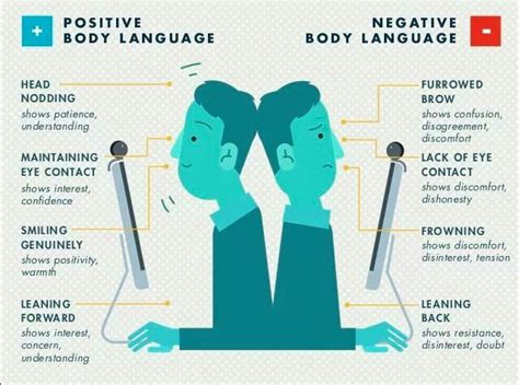 Communication Positive Vs Negative Body Language Interpersonal Communication Interpersonal