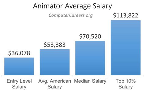 Animator Salary In 2023 Computercareers