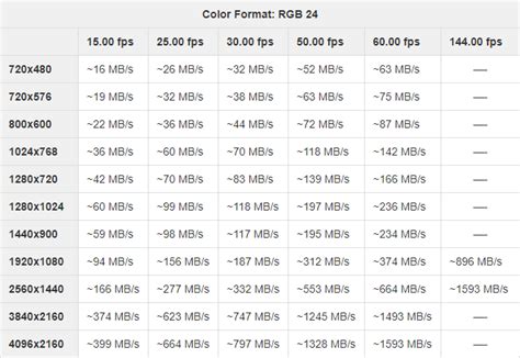 Minimum Bandwidth Requirements For Multi Channel Video Capture Magewell
