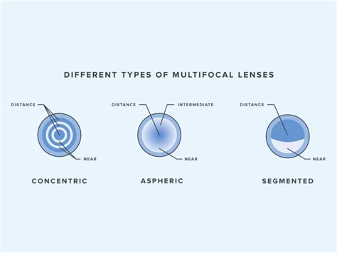 how do multifocal and bifocal contacts work warby parker