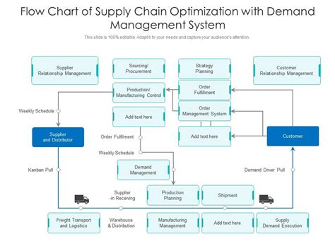 Flow Chart Of Supply Chain Optimization With Demand Management System Presentation Graphics