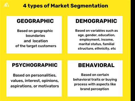 Levels Of Market Segmentation