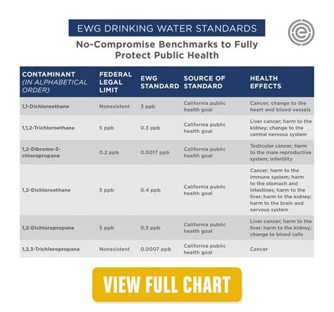 Despite the truth that every human on this planet needs drinking water to survive and that water may contain many harmful constituents. Introducing EWG Standards | EWG