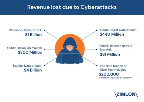 The Largest List 201 Of Cyber Attacks