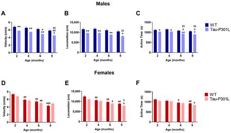 biomedicines free full text sex related motor deficits in the tau p301l mouse model