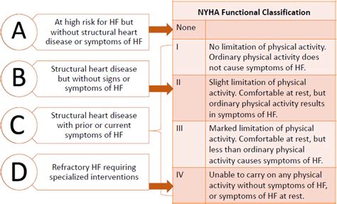 Figure 1 Accaha Heart Failure Stage And Nyha Functional Classification 7