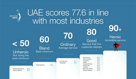 Telcos Have Lowest Customer Satisfaction In UAE Report