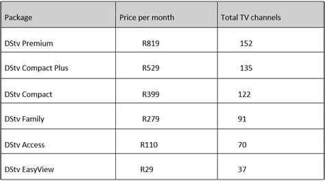 All Dstv Packages Channels And Prices Comparison For 2020