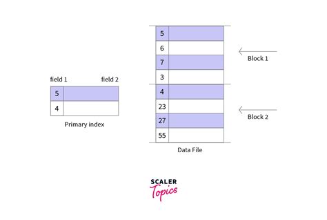 Indexing In Dbms Scaler Topics