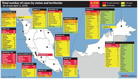Total and new cases, deaths per day, mortality and recovery rates, current active cases, recoveries, trends and timeline. 20 districts are still under red zone category | The Star