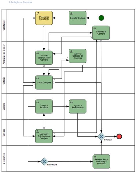 Exemplos De Mapeamento De Processos Veja Na Prática Como Modelar