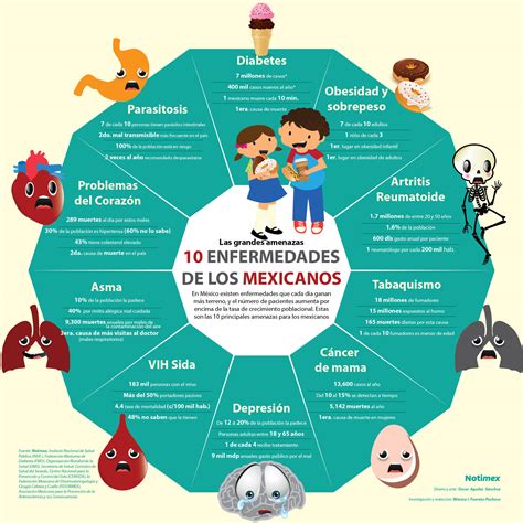 Las 10 Enfermedades De Los Mexicanos Infografia Infographic Health