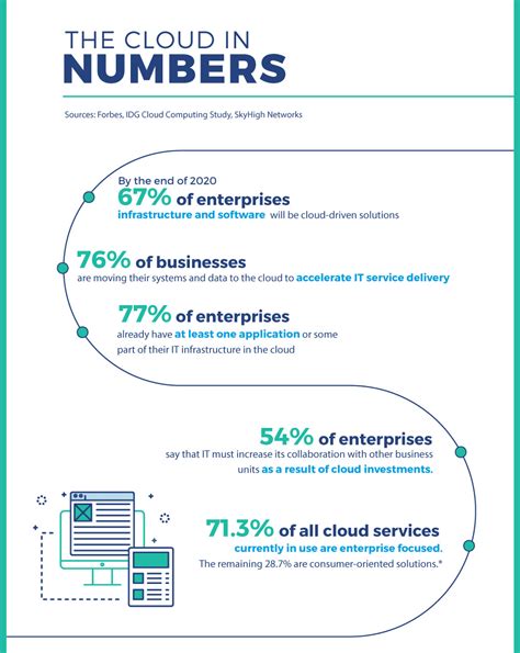 The Cloud Revolution See Our Infographic ️ Comarch
