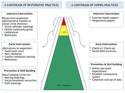 Integrating Restorative Practices And Pbis Pathways To Restorative Communities