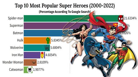 Top 10 Most Popular Superheroes Of All Time Ranked 2000 2022 Youtube
