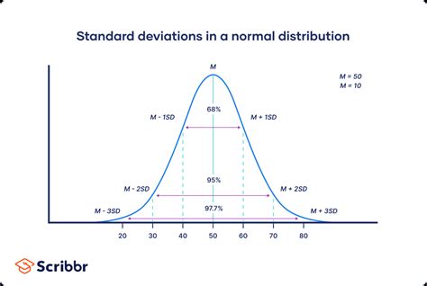 How To Calculate Standard Deviation Guide Calculator And Examples